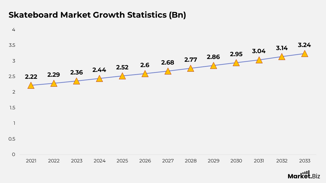 Skateboard Statistics
