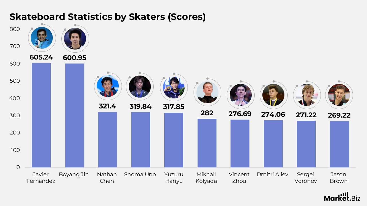 Skateboard Statistics