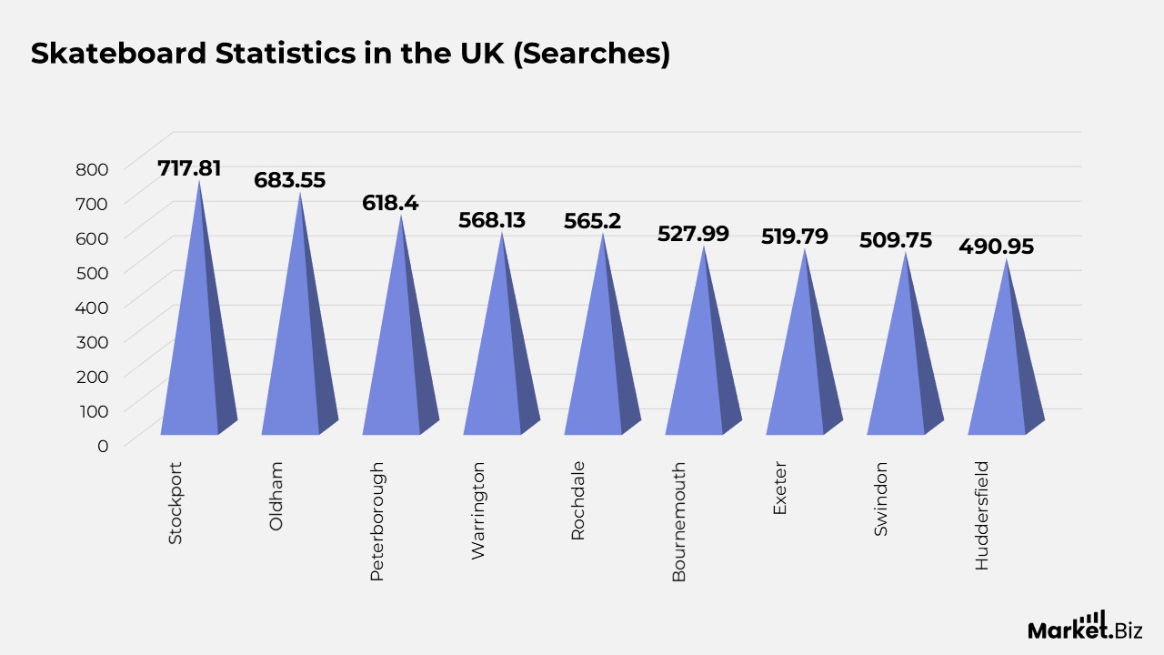 Skateboard Statistics