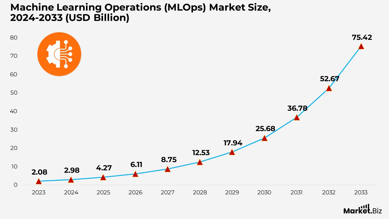Machine Learning Operations (MLOps) Market Size