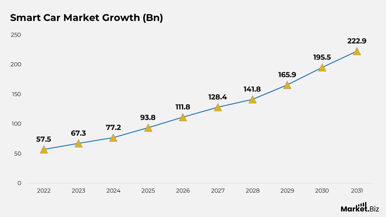 Smart Car Statistics