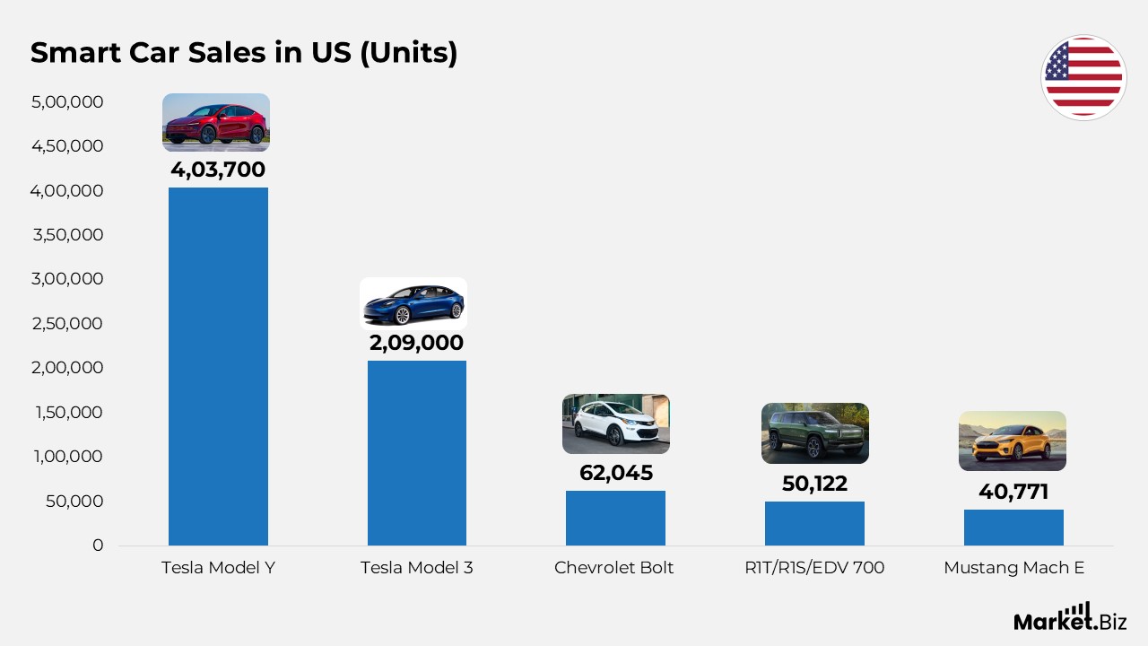 Smart Car Statistics