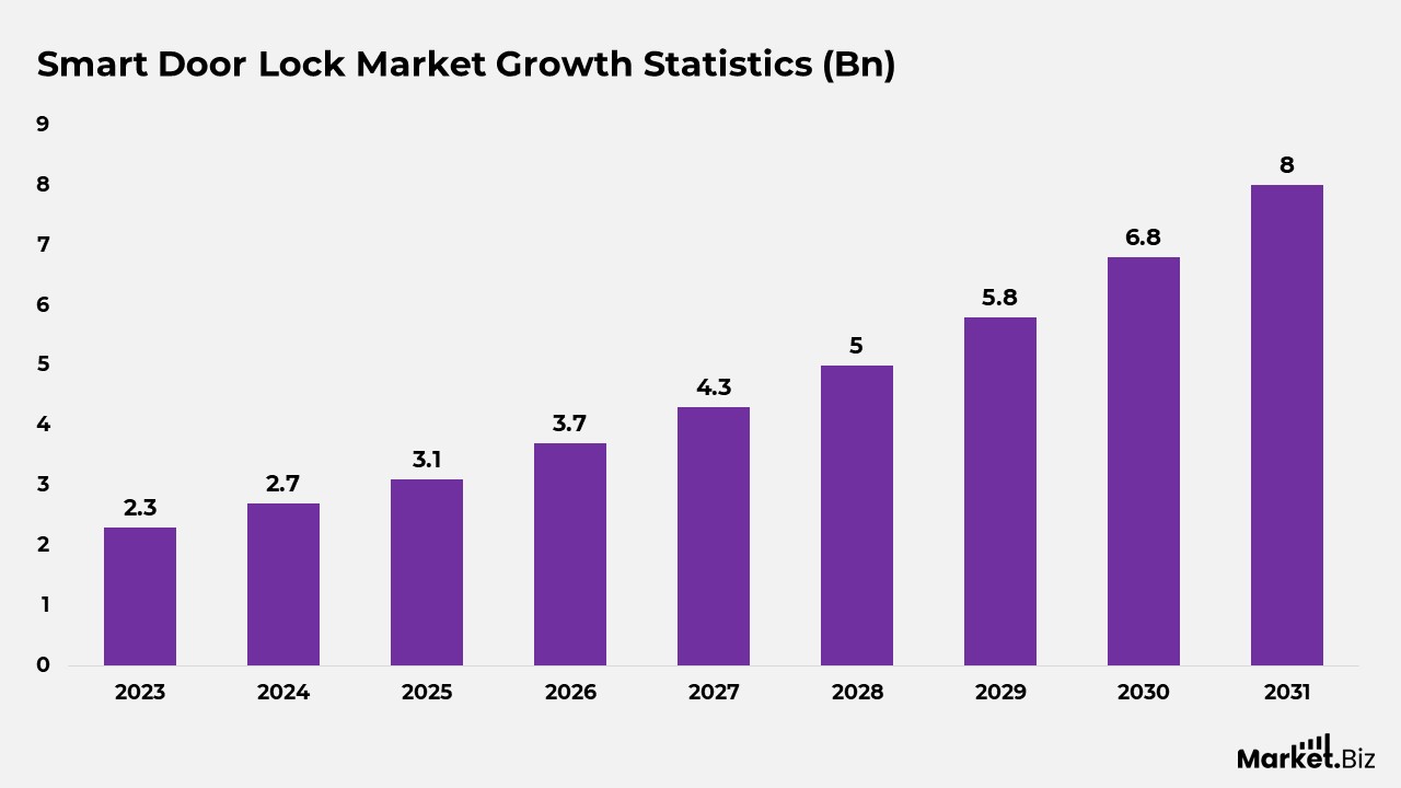 Smart Lock Statistics