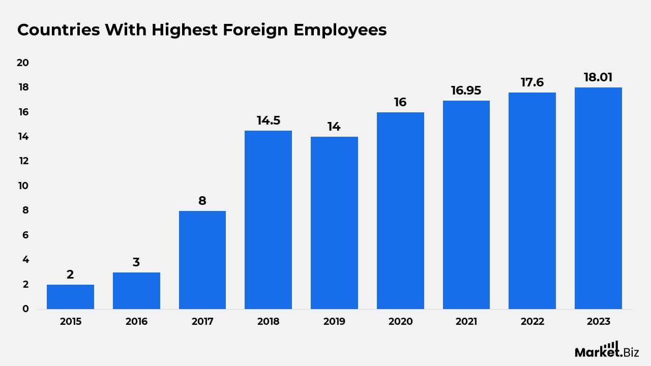 countries with highest foreign employees