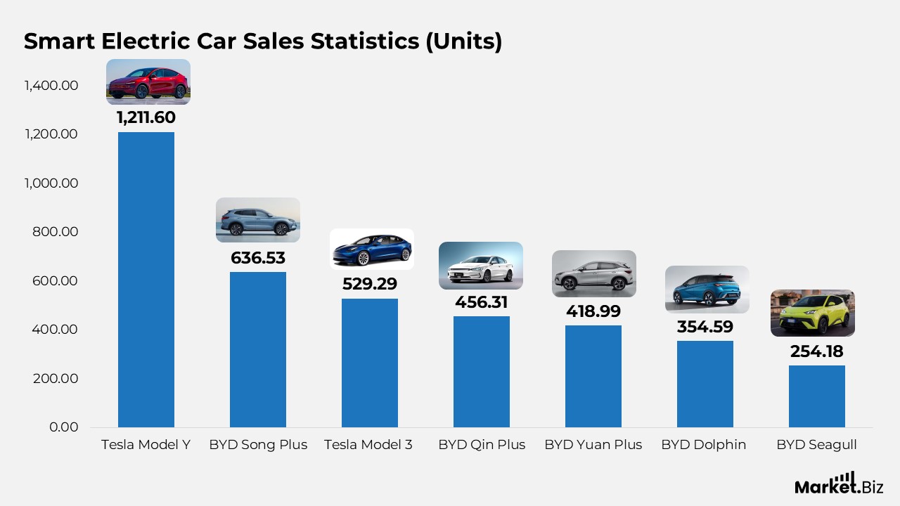 Smart Electric Car Statistics