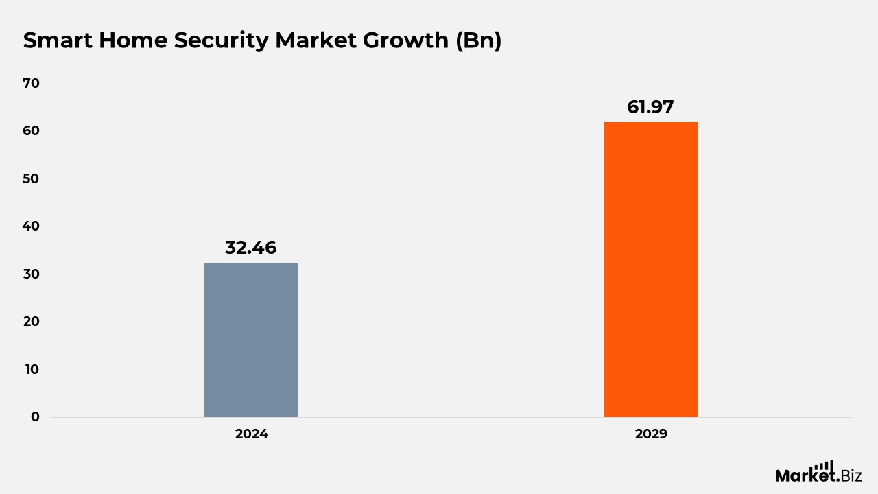 Smart Home Security Market