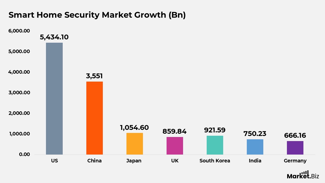 Smart Lock Statistics