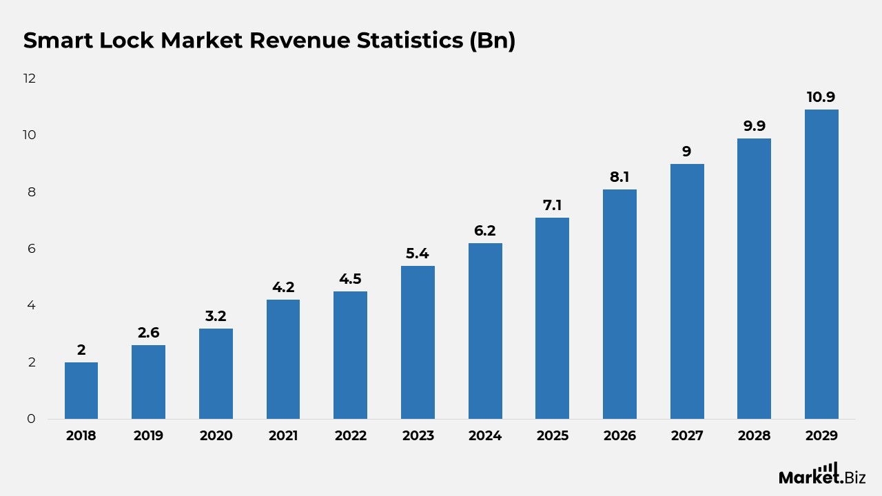 Smart Lock Statistics