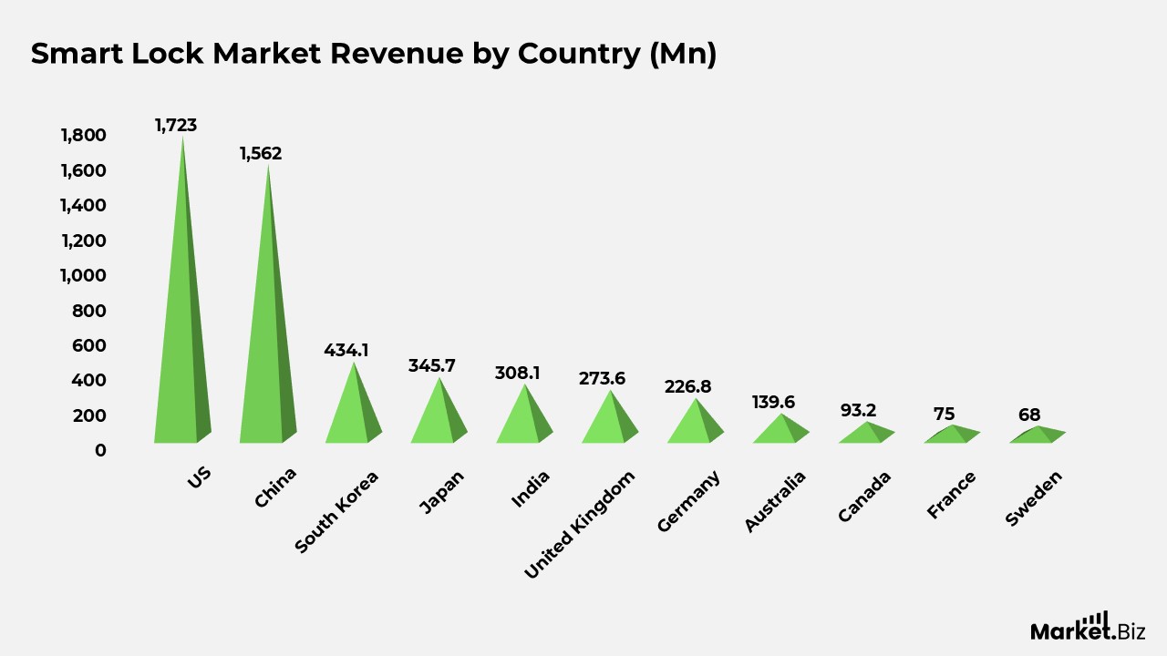 Smart Lock Statistics