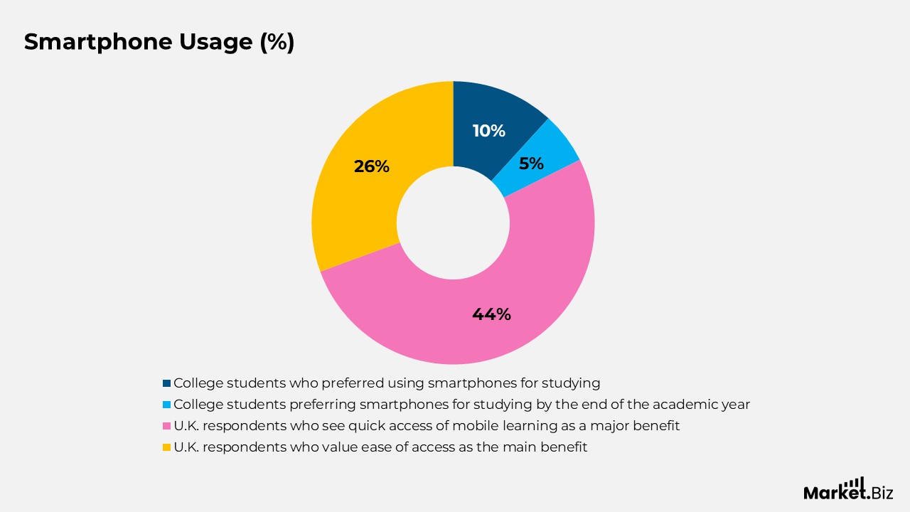Interactive Learning Statistics