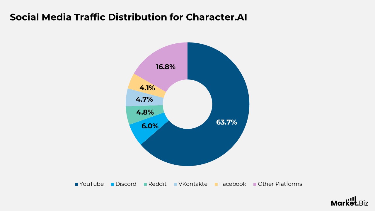 Social Media Traffic Distribution for Character.AI