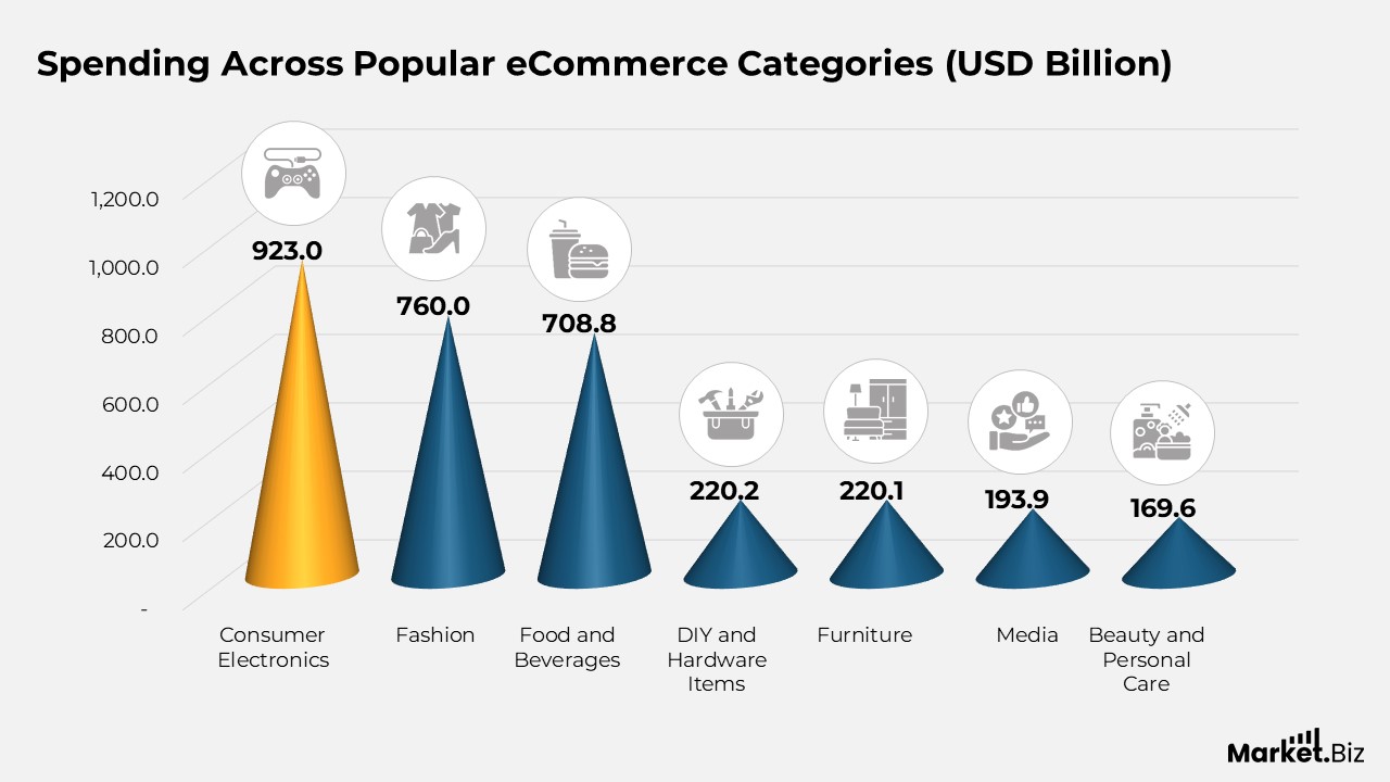 Spending Across Popular eCommerce Categories