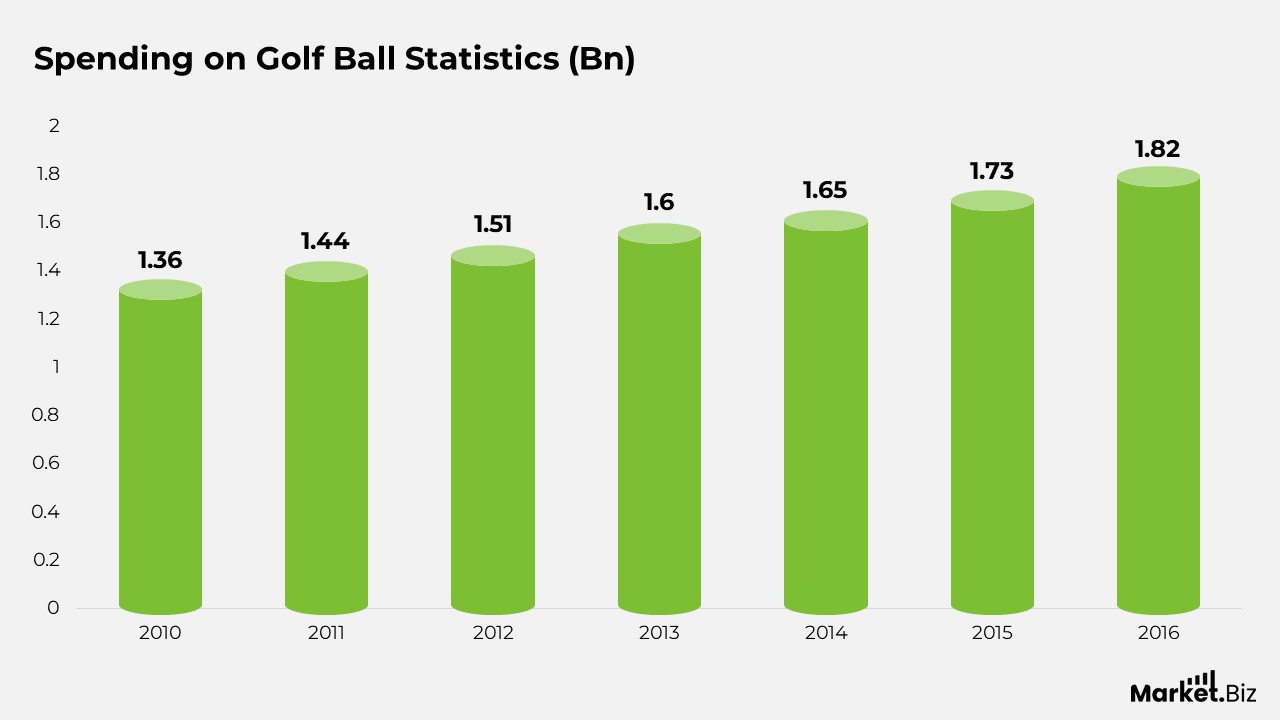 Golf Ball Statistics