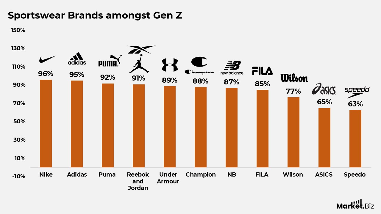 Sportswear Statistics