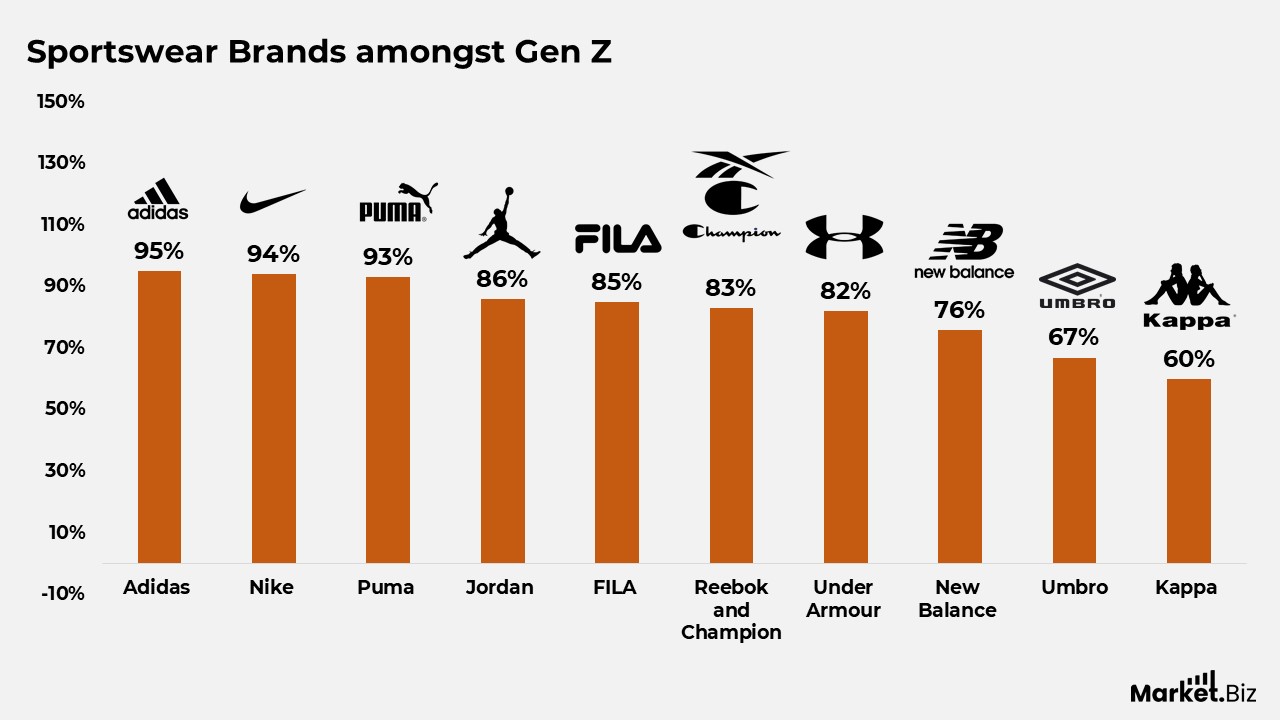 Sportswear Statistics