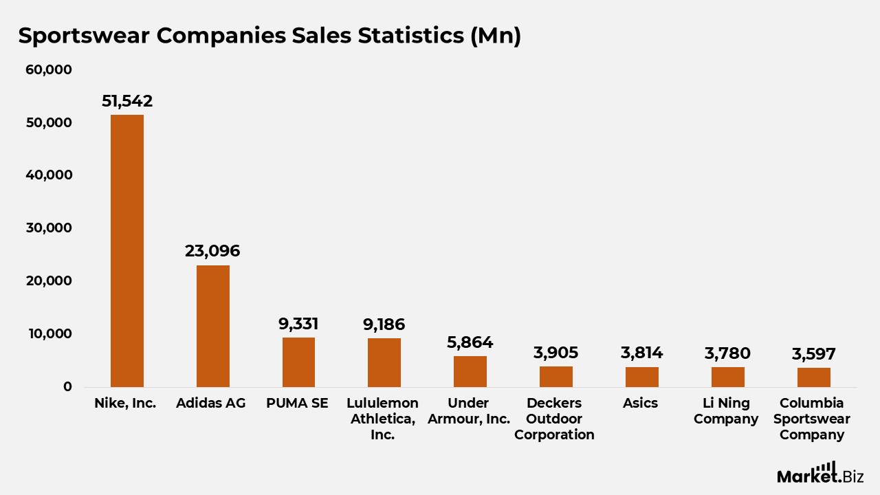 Sales Statistics of Sportswear Companies