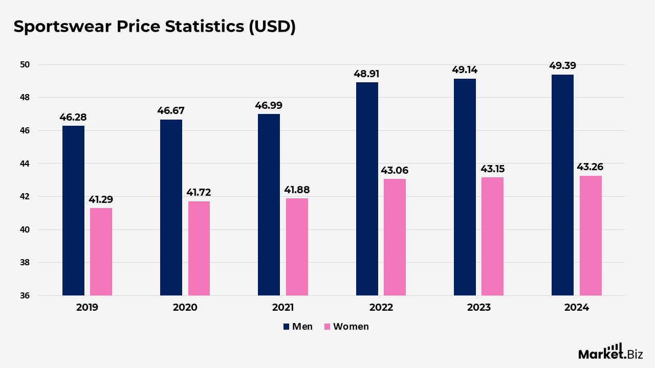 Sportswear Statistics