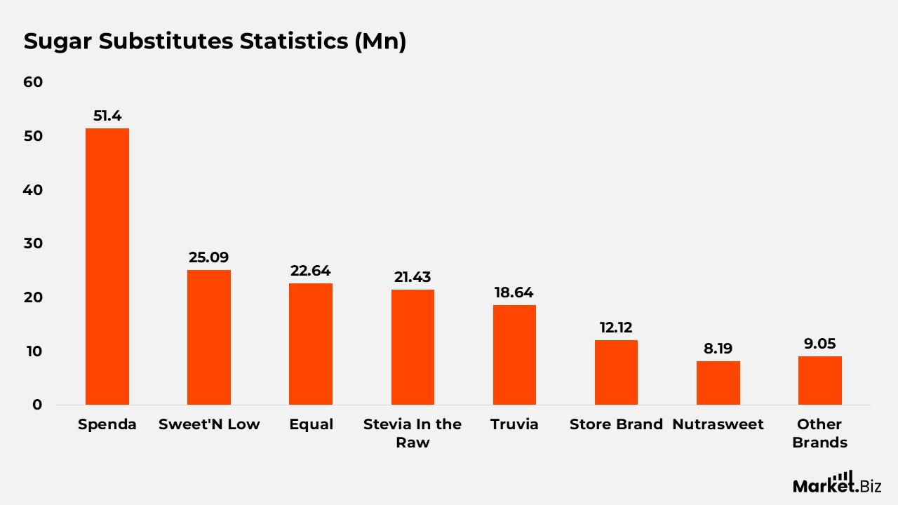 Sweetener Statistics