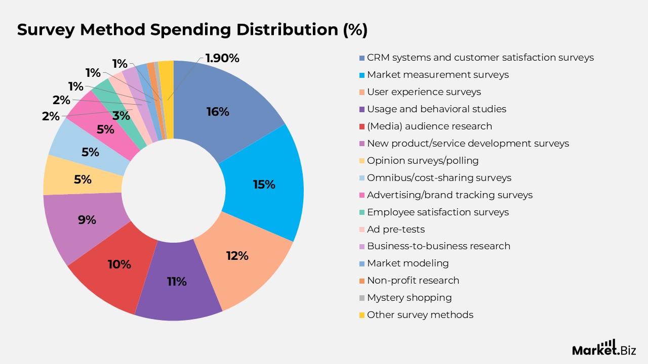 Survey Method Spending Distribution