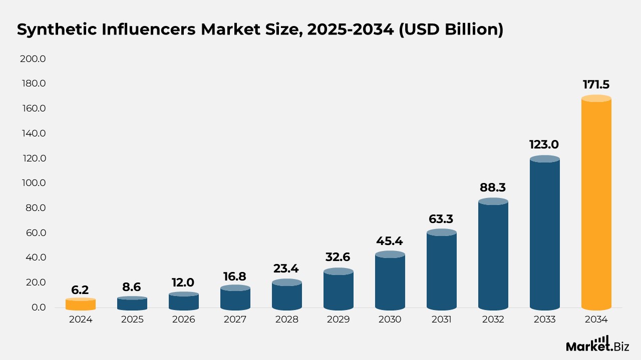 Synthetic Influencers Market Size