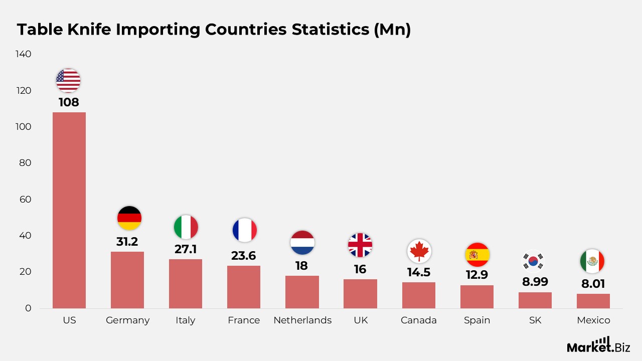 Table Knife Importing Countries Statistics