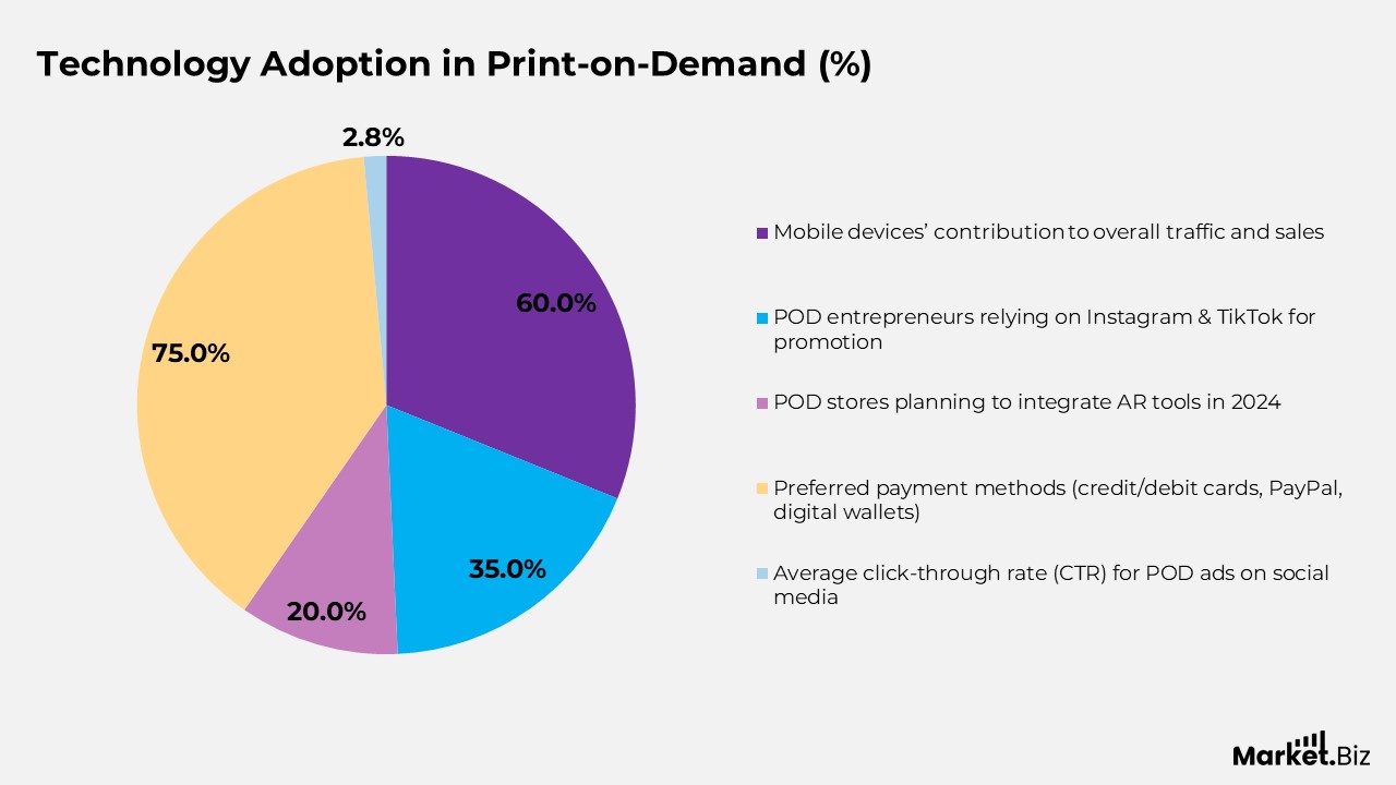 Technology Adoption in Print-on-Demand