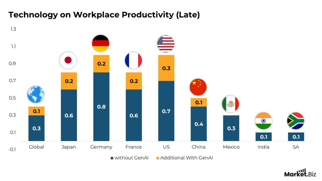 Workplace Productivity Statistics by Success and Facts (2026)
