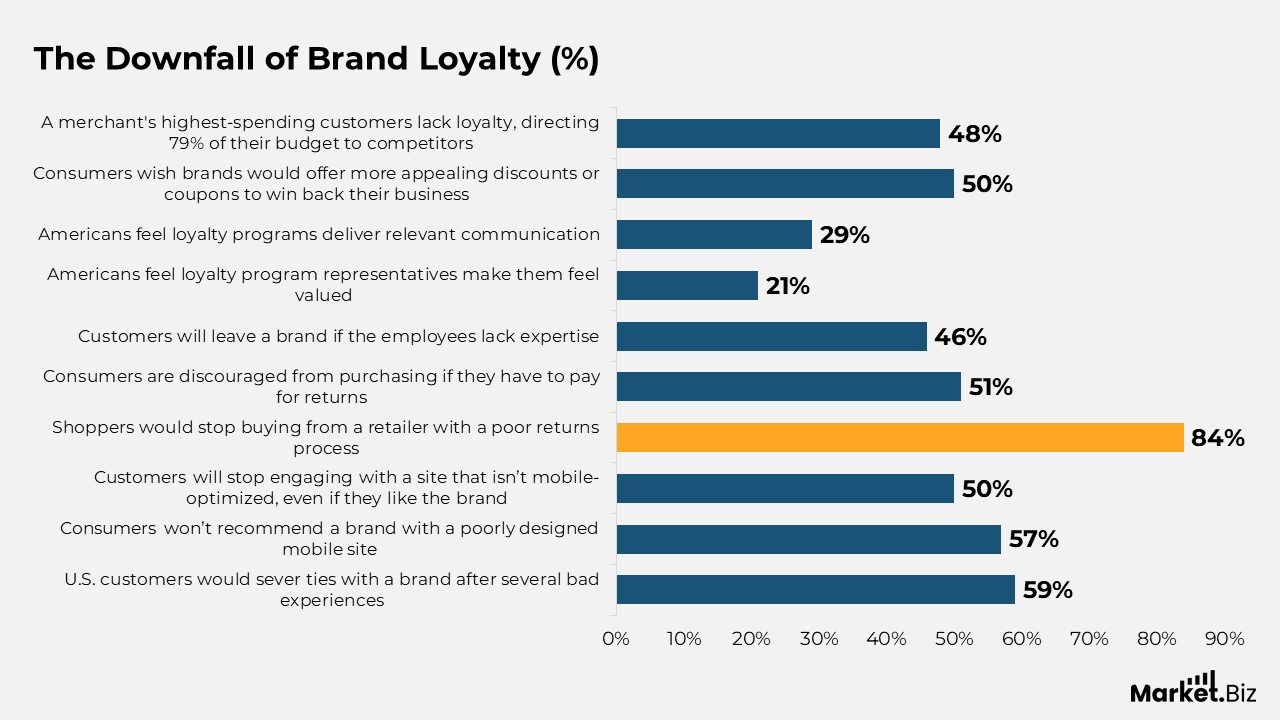 Loyalty Management Statistics