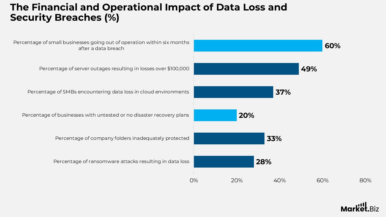 Data Loss Statistics