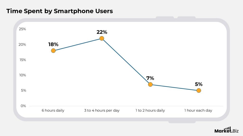 Smartphone Statistics by Expansion, Addiction and Facts (2025)
