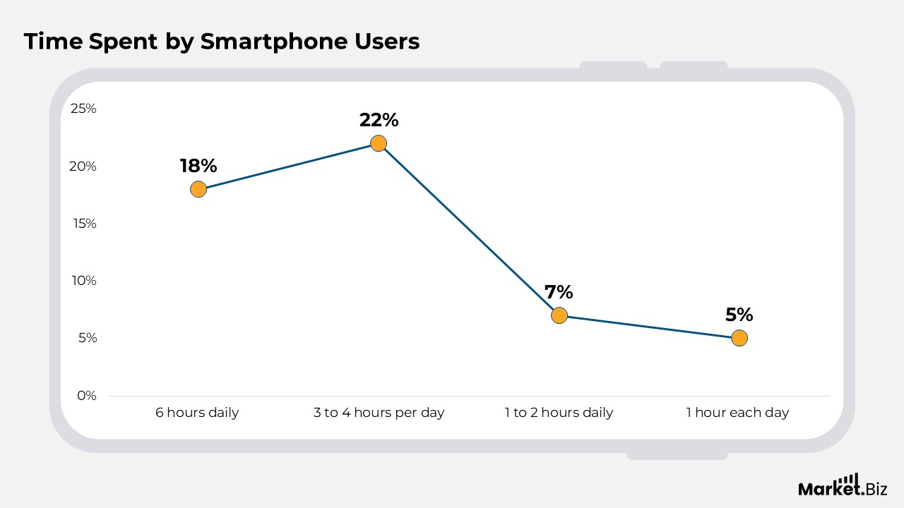 Time Spent by Smartphone Users