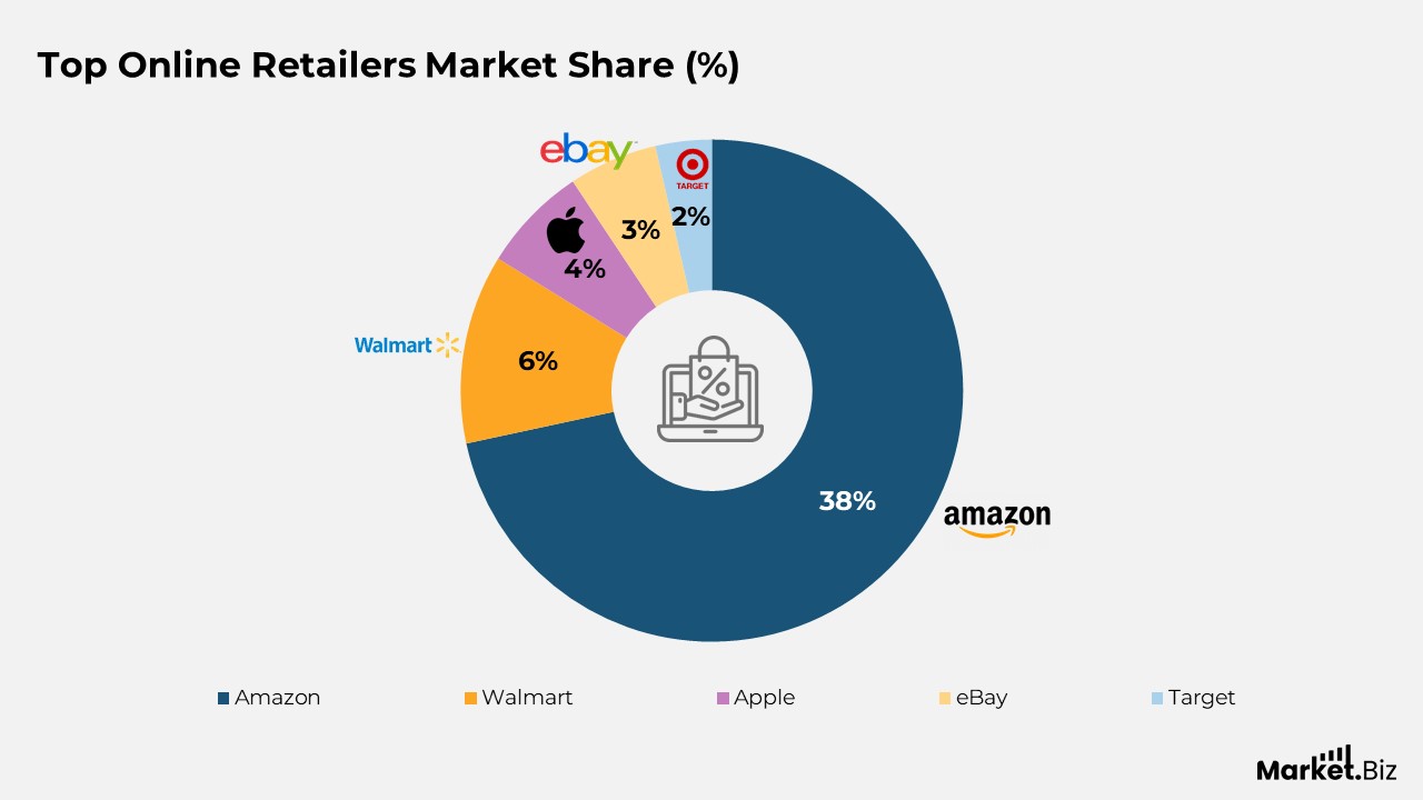 Top Online Retailers Market Share