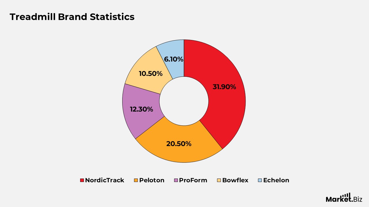 Treadmill Statistics
