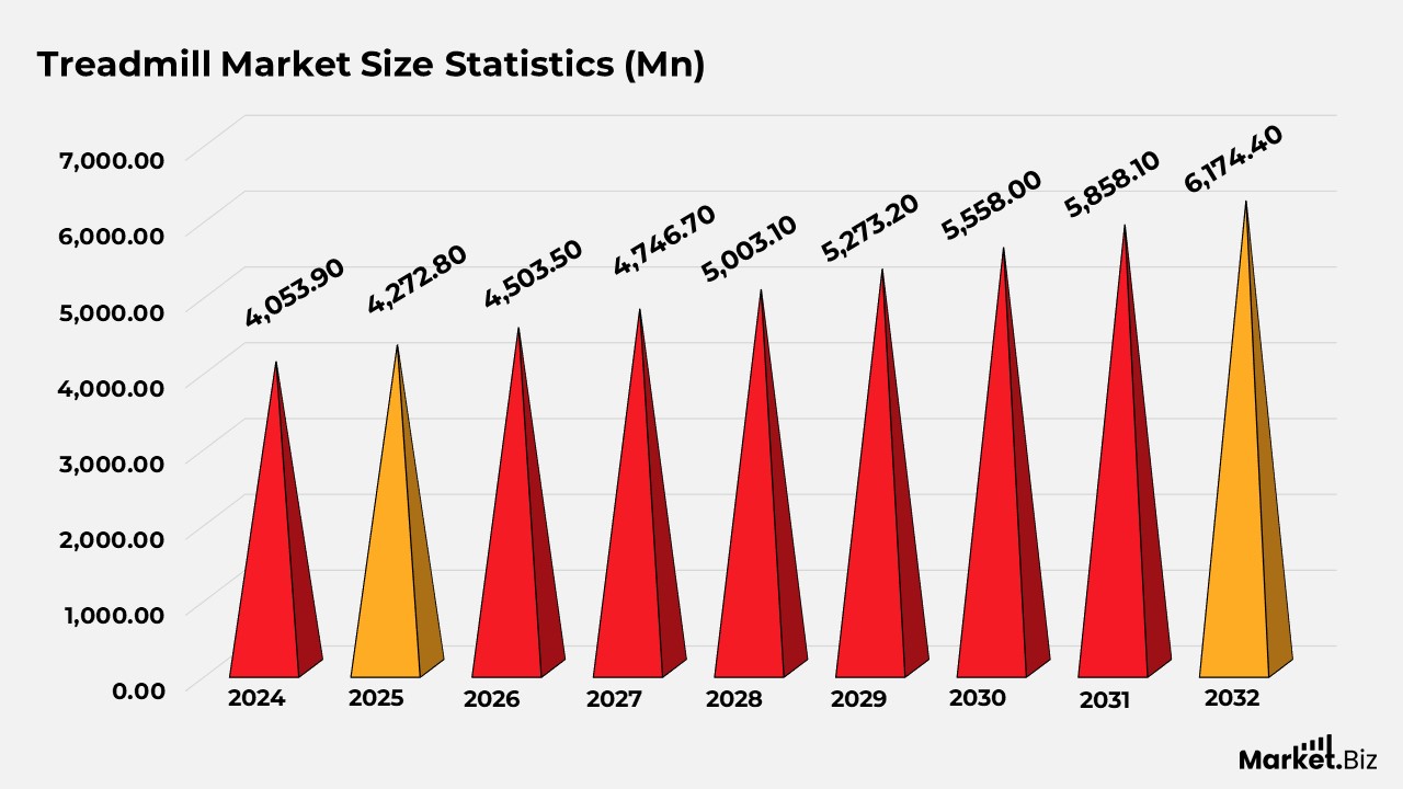 Treadmill Market Size Statistics