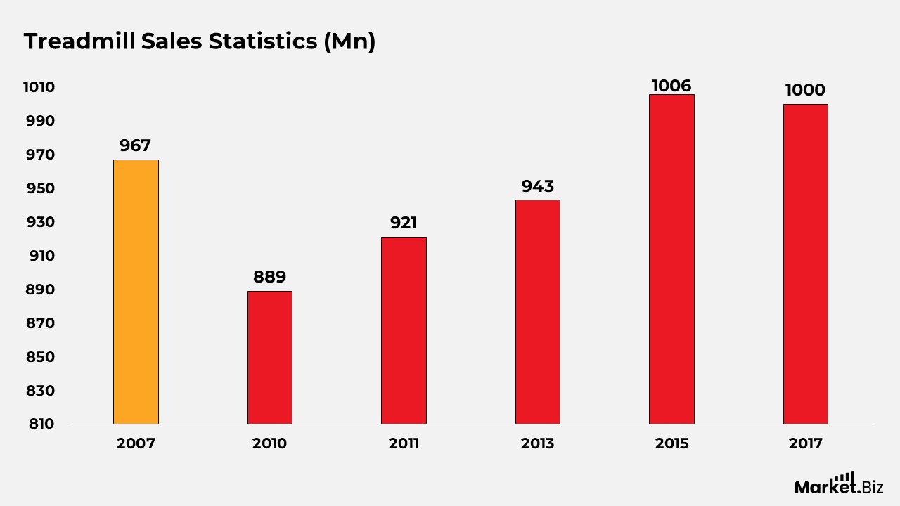 Treadmill Statistics