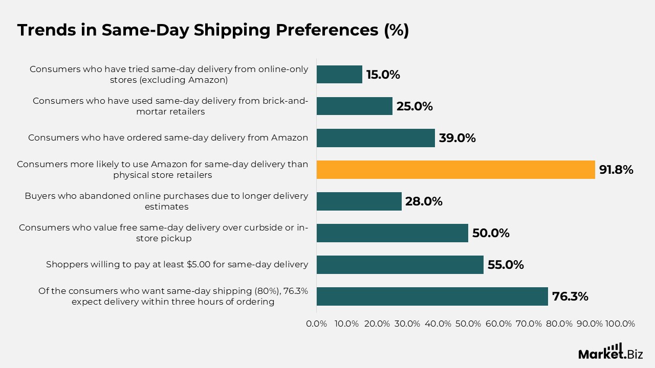 Same-day Delivery Statistics