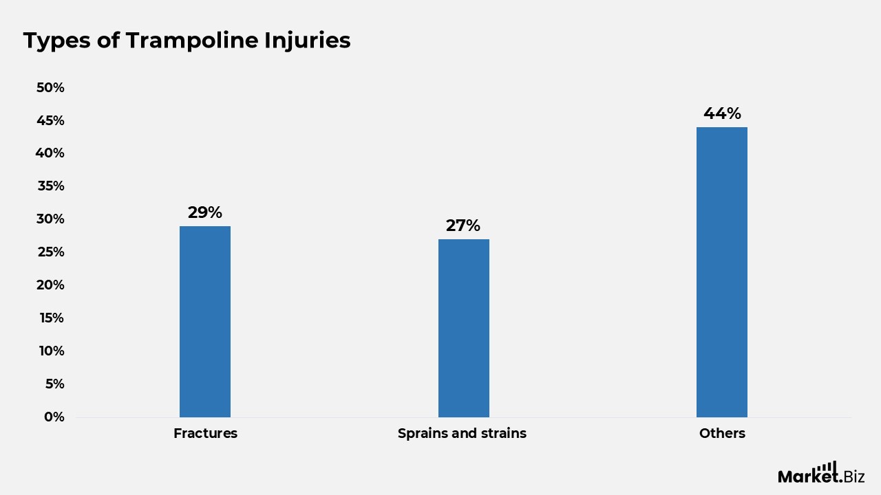 Types of Trampoline Injuries