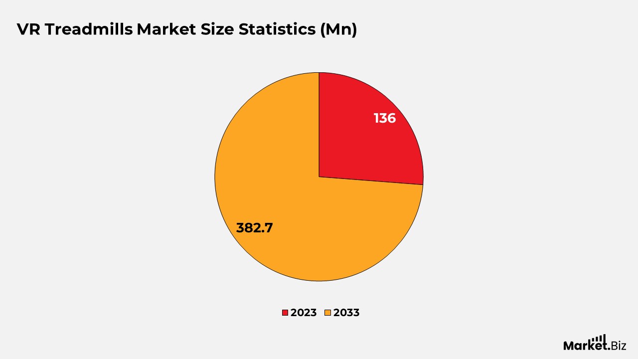 VR Treadmills Market Size Statistics