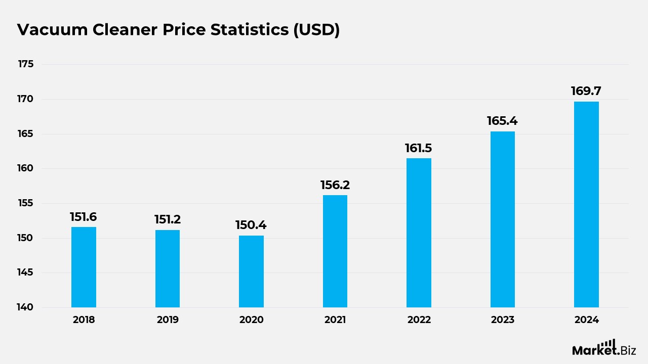 Price Statistics of Vacuum Cleaner