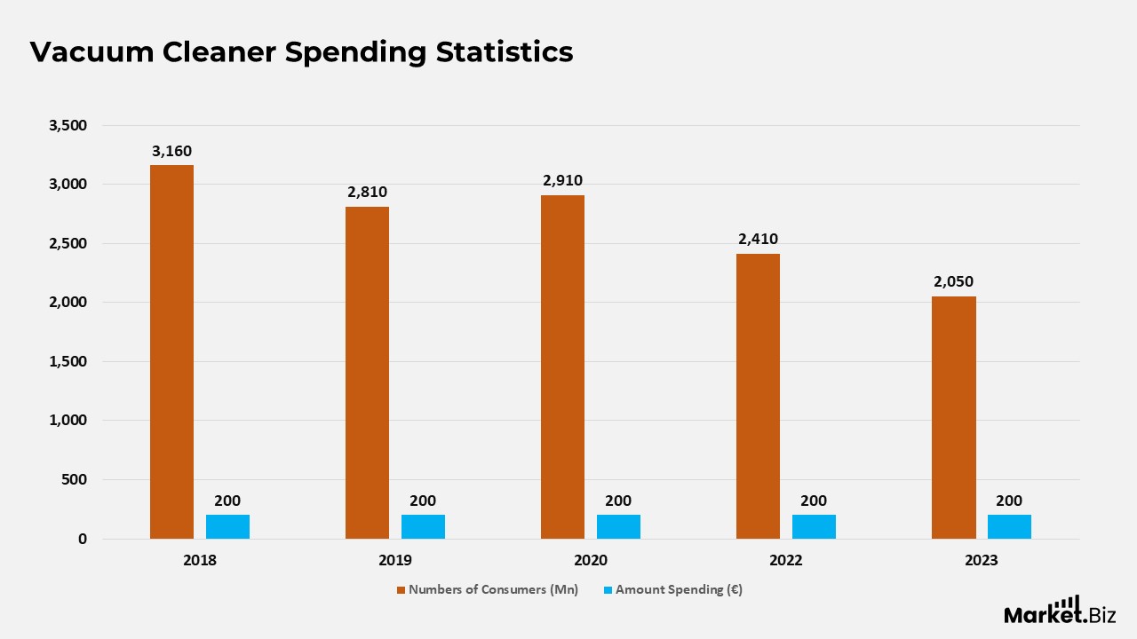 Vacuum Cleaner Statistics
