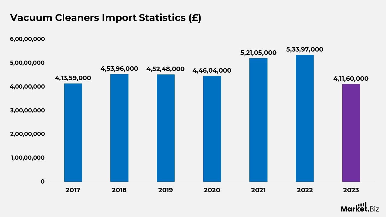 Vacuum Cleaners Import Statistics