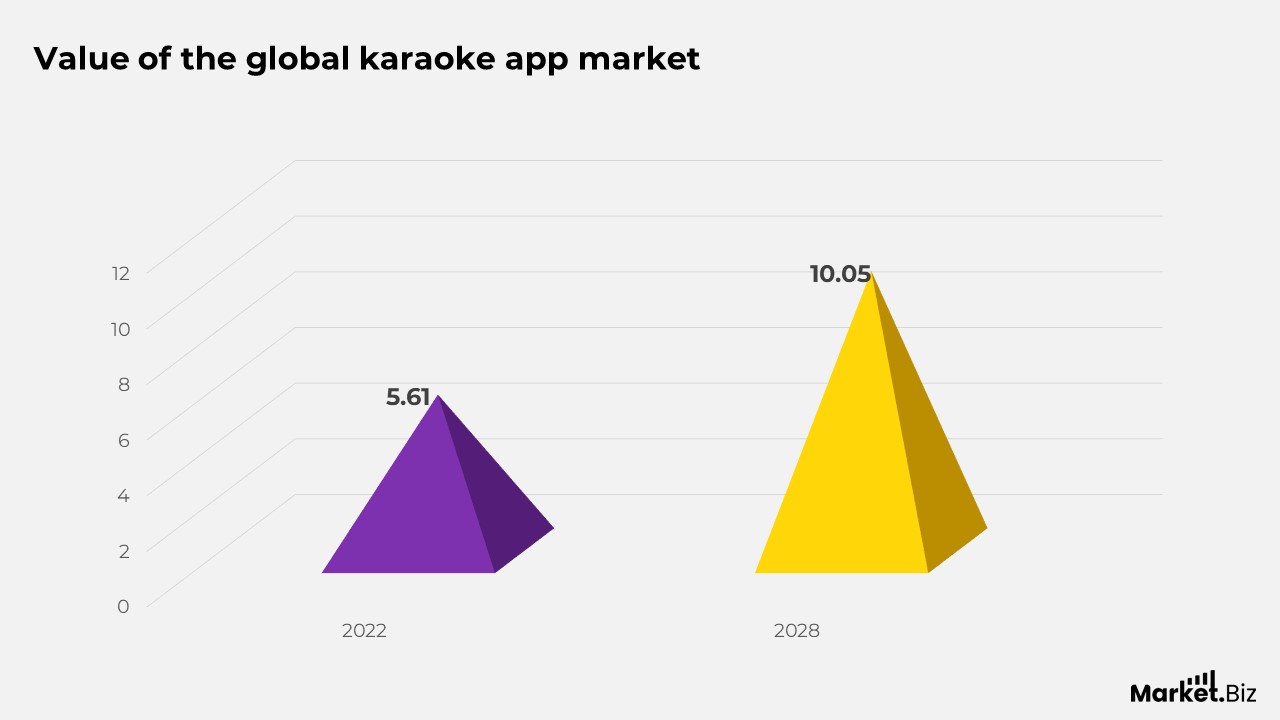 karaoke app market