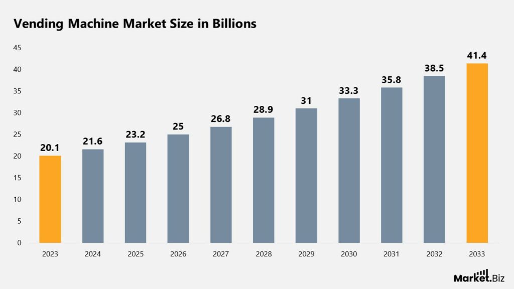 vending machine market Size and forecast 