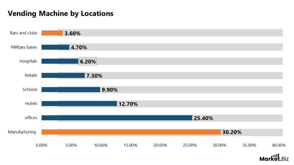 vending machine By use Location