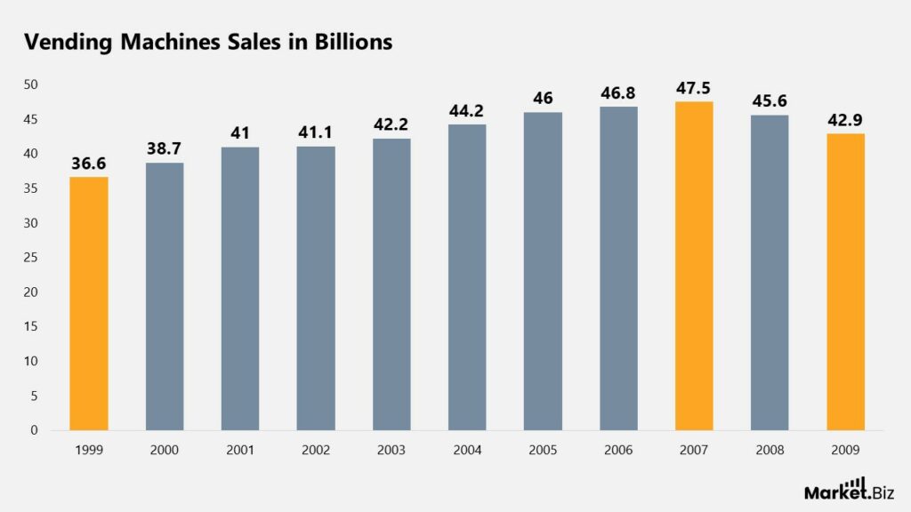 vending machine Sales statistics