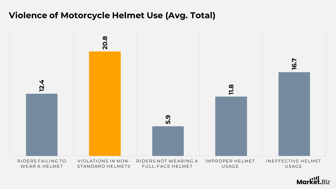 Motorcycle Helmet Statistics