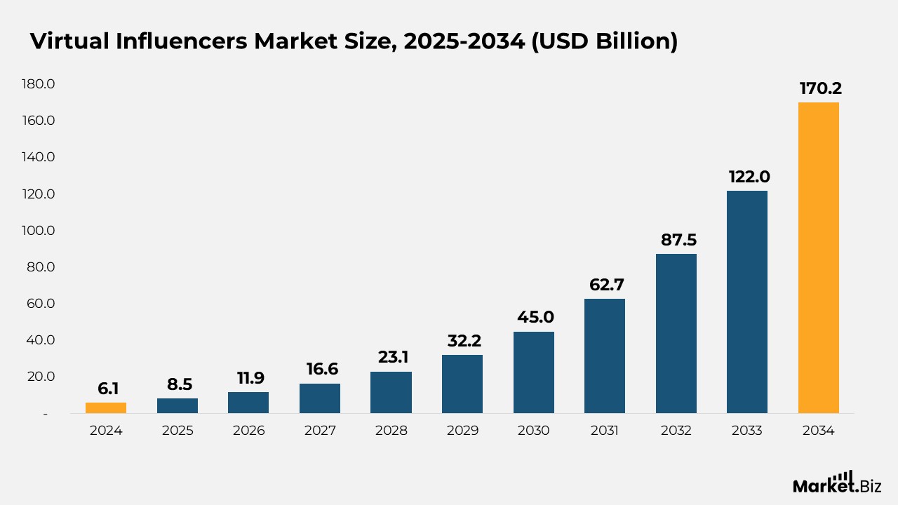 Virtual Influencers Market Size