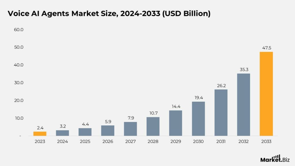 Voice AI Agents Statistics by Digital Ecosystems and Facts (2025)