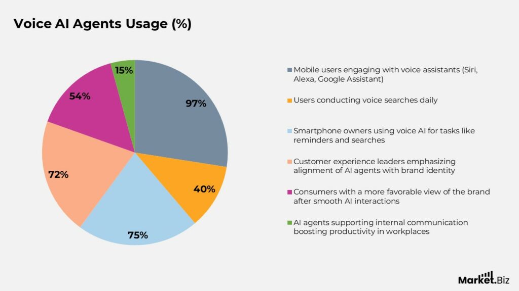Voice AI Agents Usage