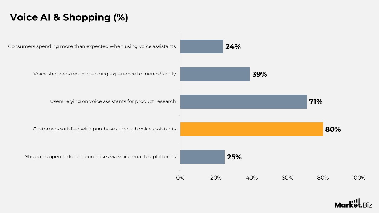 Voice AI & Shopping Statistics